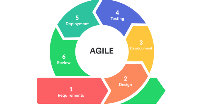 Agile Software Development Life Cycle: Let's Get This Party Started - Victor Ocasio - LucidTrac