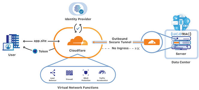 Protecting and Delivering LucidTrac with Cloudflare: Ensuring Security and Scalability for Your Business